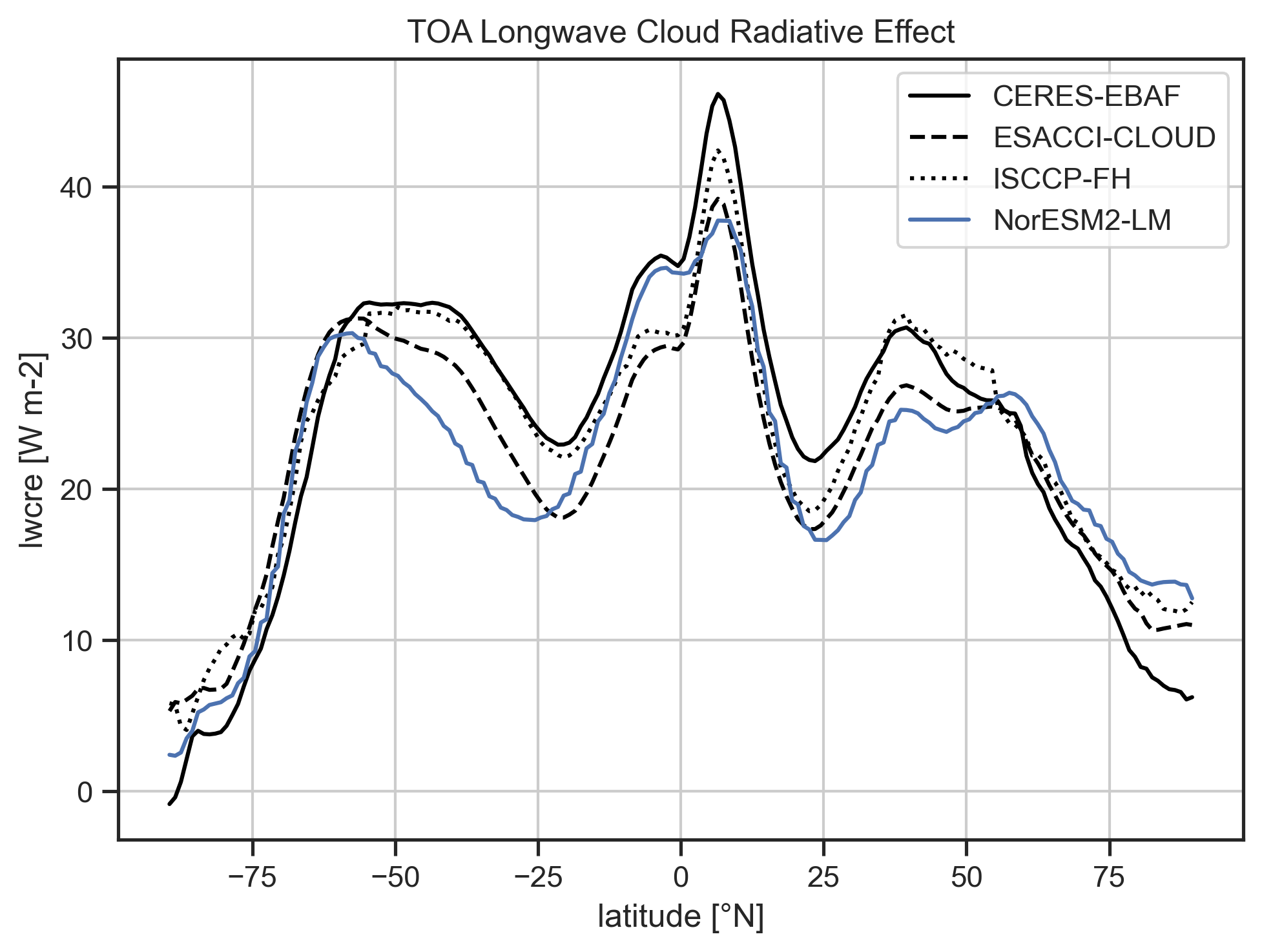 TOA Longwave Cloud Radiative Effect vs. latitude for various datasets.