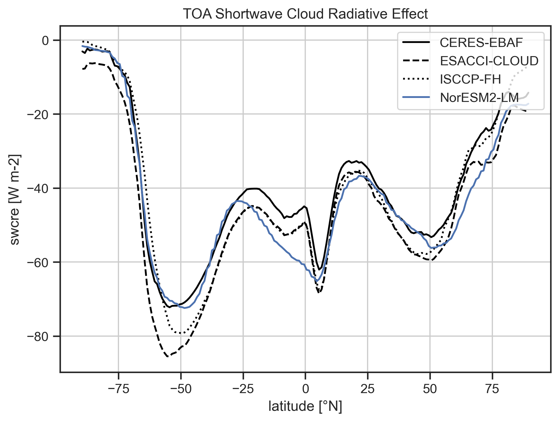 TOA Shortwave Cloud Radiative Effect vs. latitude for various datasets.