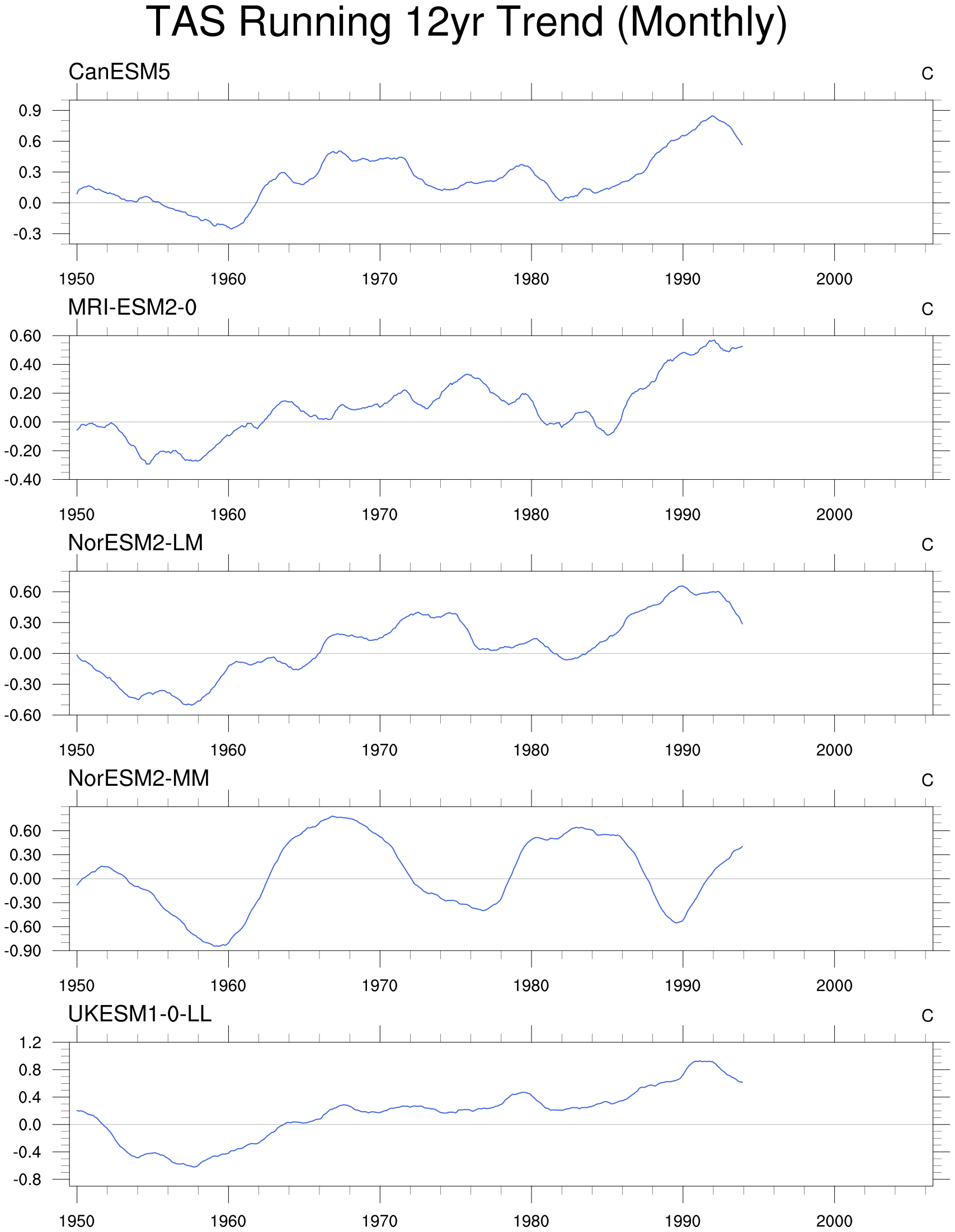 Surface temperature