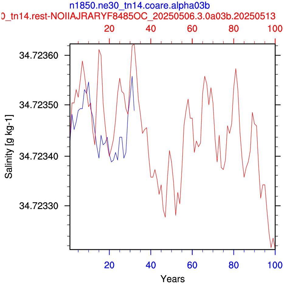 Salinity