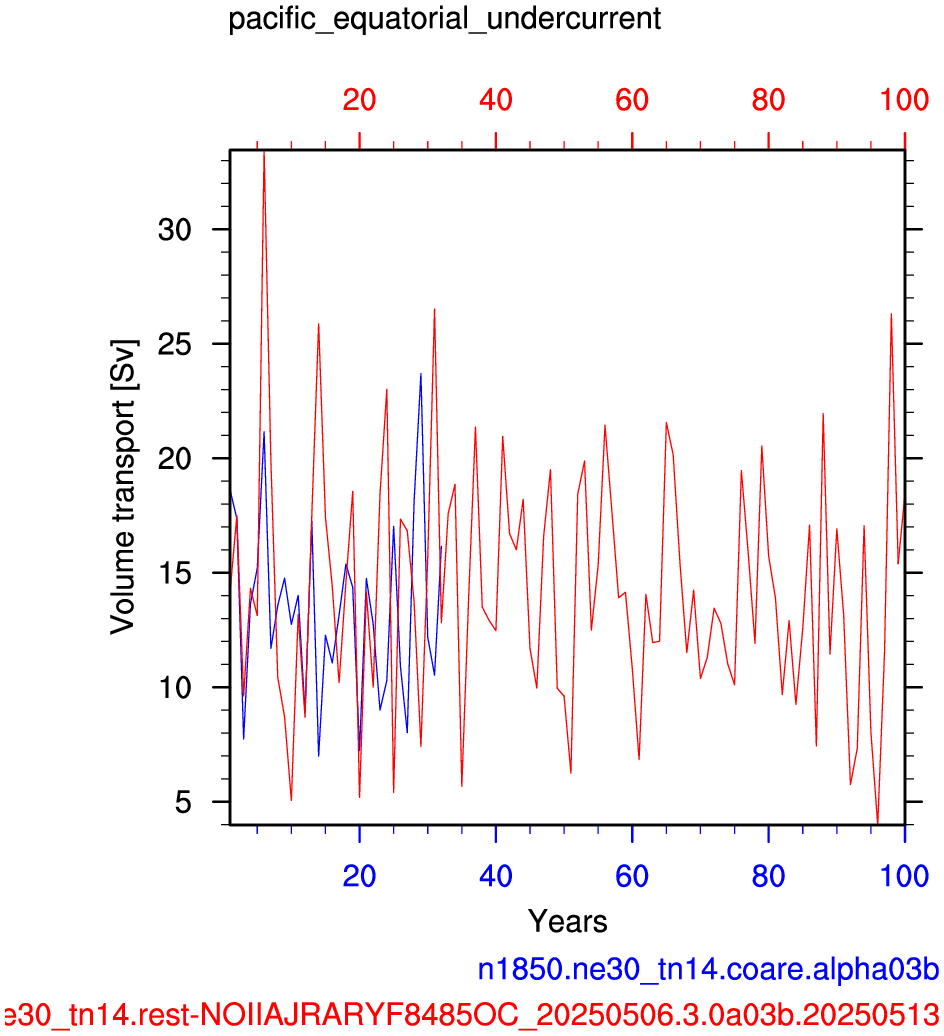 Pacific equatorial undercurrent