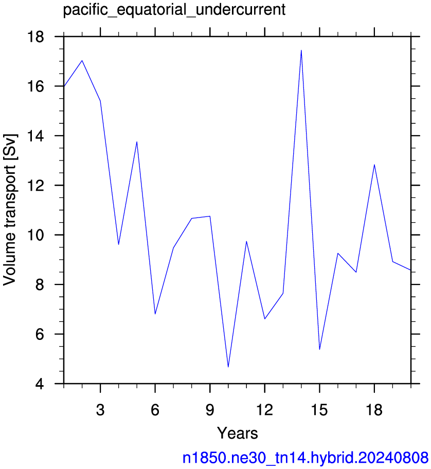 Pacific equatorial undercurrent
