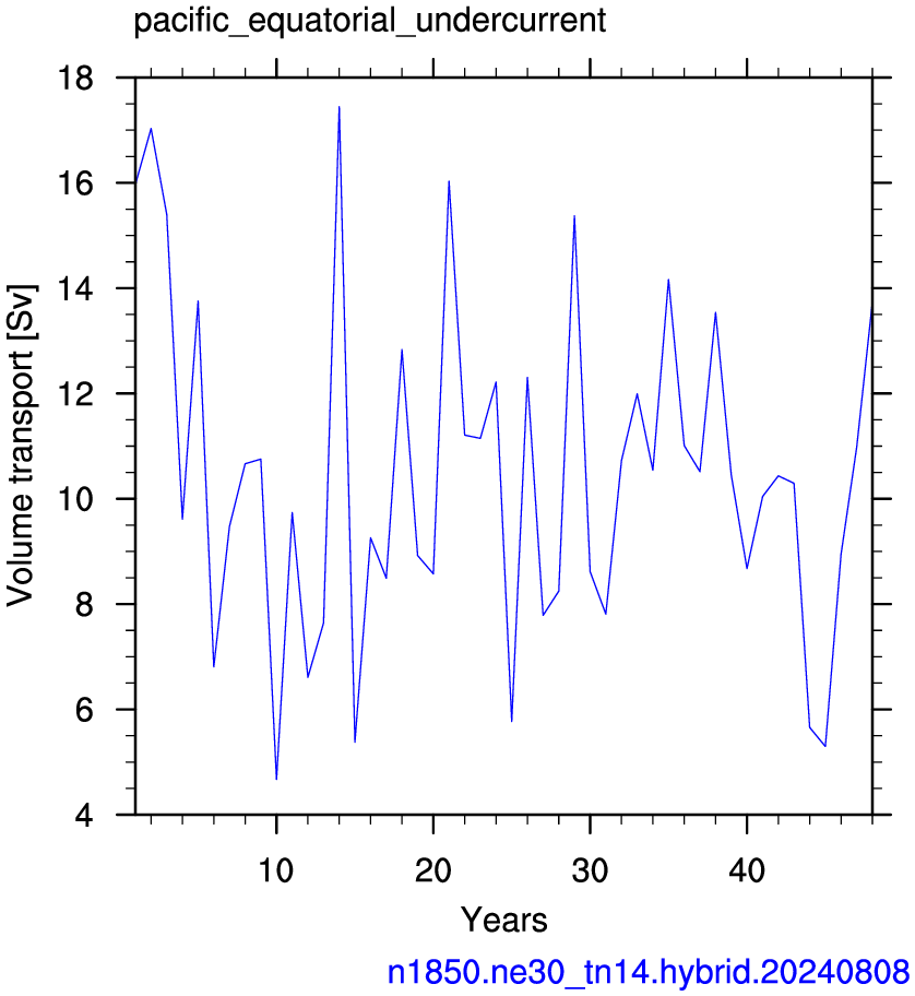 Pacific equatorial undercurrent