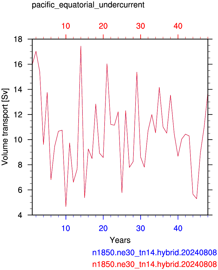 Pacific equatorial undercurrent