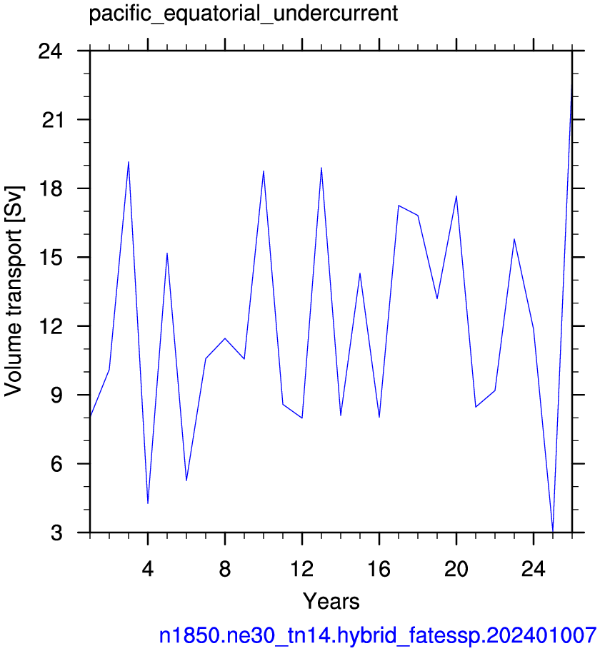 Pacific equatorial undercurrent
