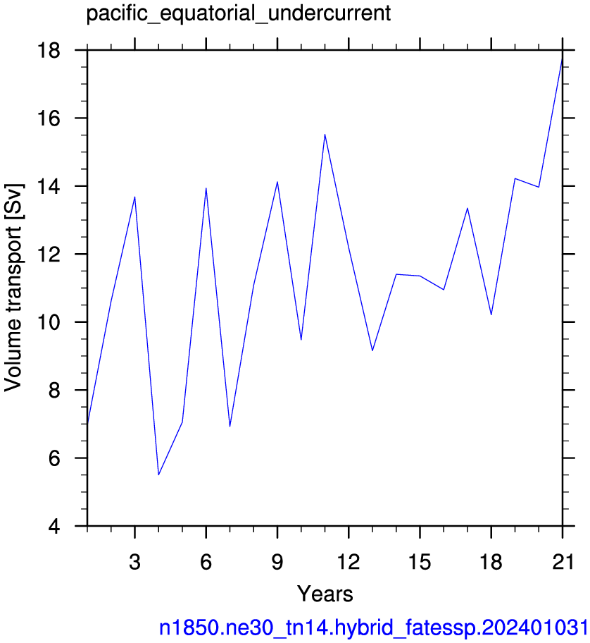 Pacific equatorial undercurrent