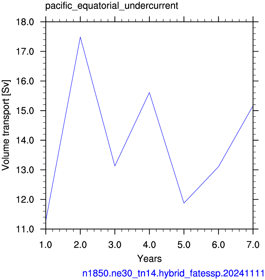 Pacific equatorial undercurrent