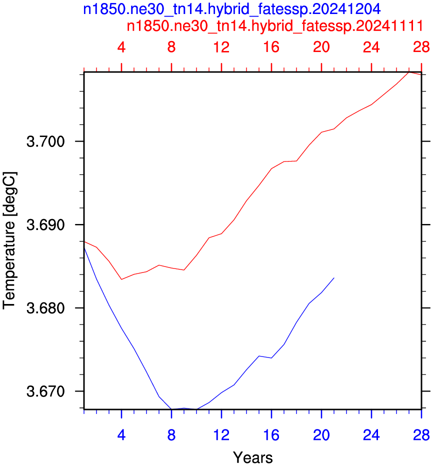 Temperature