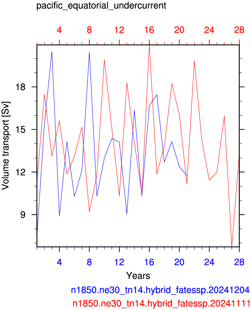 Pacific equatorial undercurrent