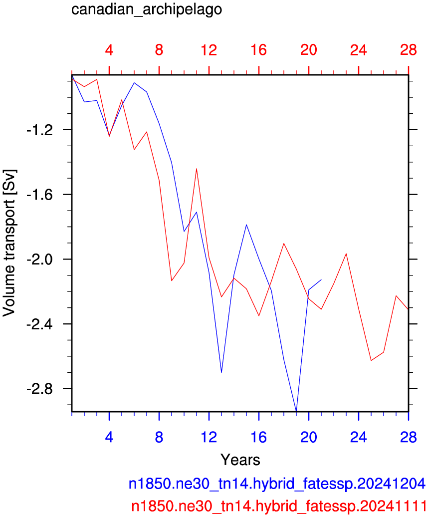 Canadian archipelago