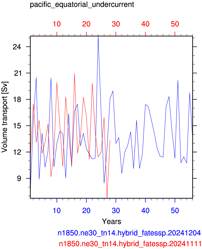 Pacific equatorial undercurrent