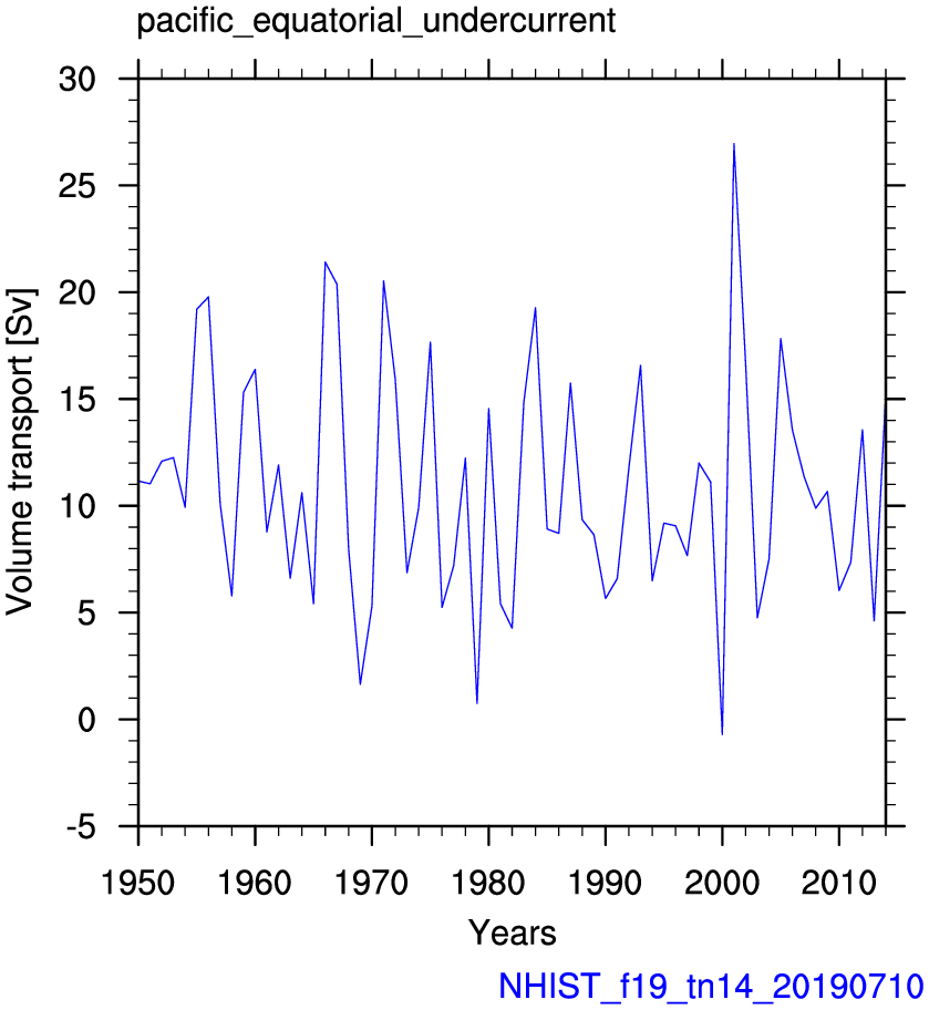 Pacific equatorial undercurrent