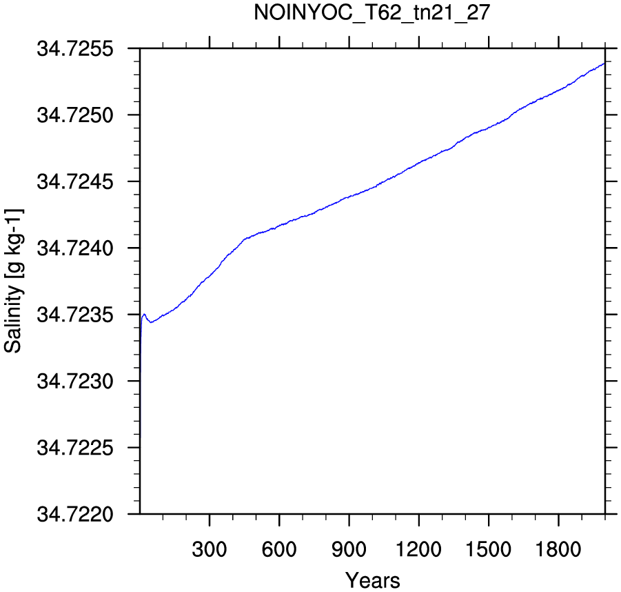 Salinity