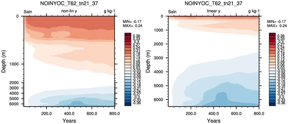 Salinity