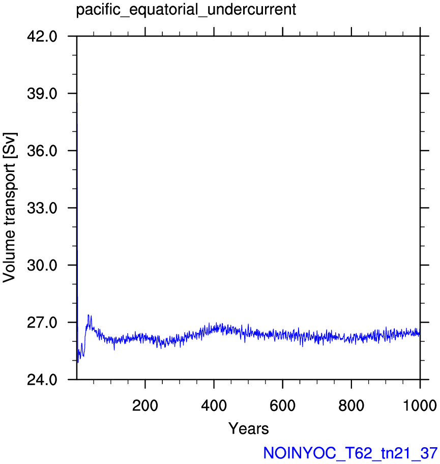 Pacific equatorial undercurrent