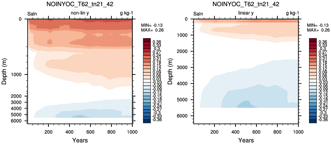 Salinity