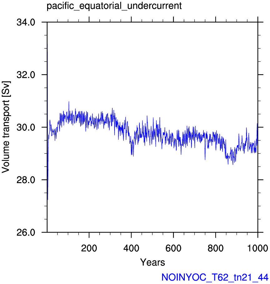 Pacific equatorial undercurrent