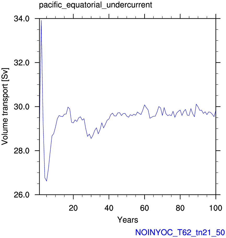 Pacific equatorial undercurrent