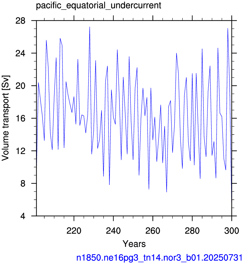 Pacific equatorial undercurrent