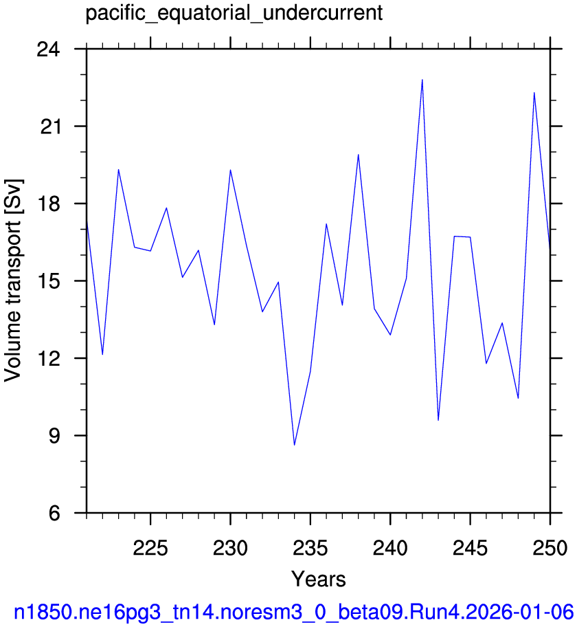 Pacific equatorial undercurrent