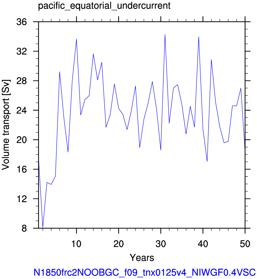 Pacific equatorial undercurrent