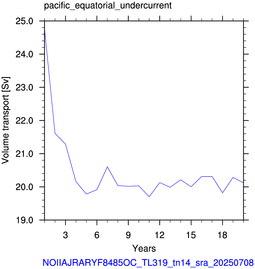 Pacific equatorial undercurrent