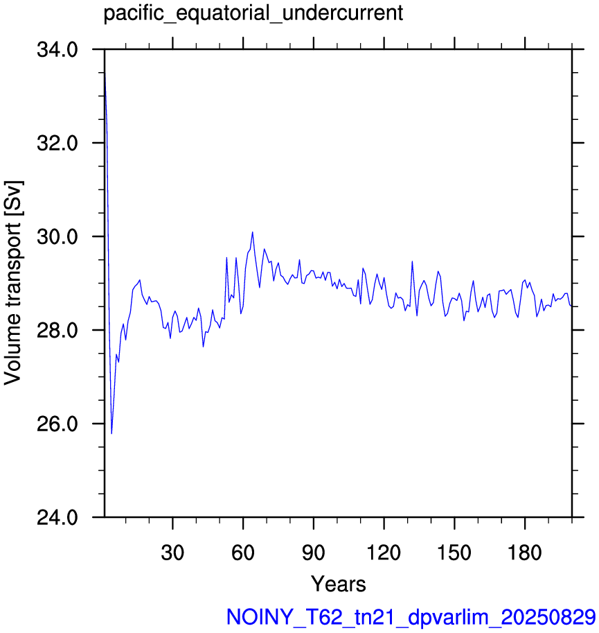 Pacific equatorial undercurrent