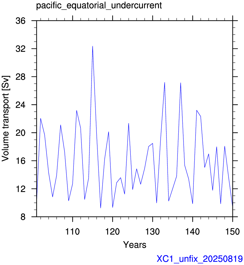 Pacific equatorial undercurrent
