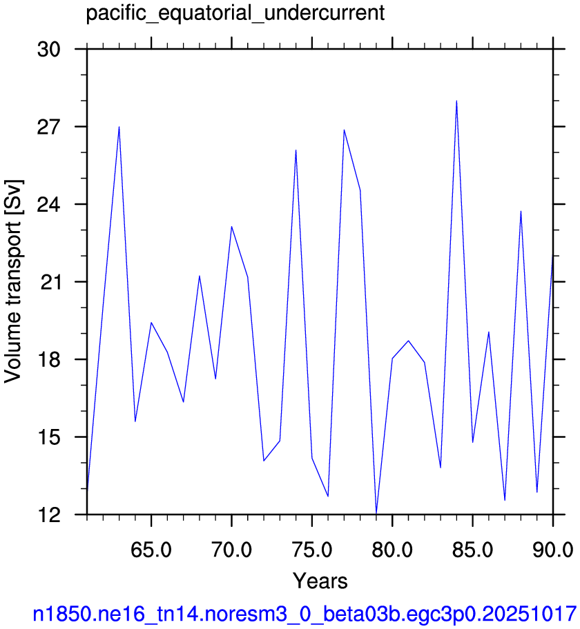 Pacific equatorial undercurrent