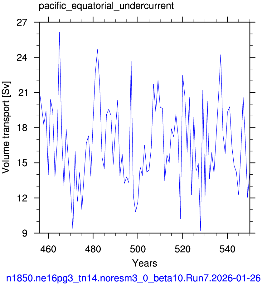 Pacific equatorial undercurrent