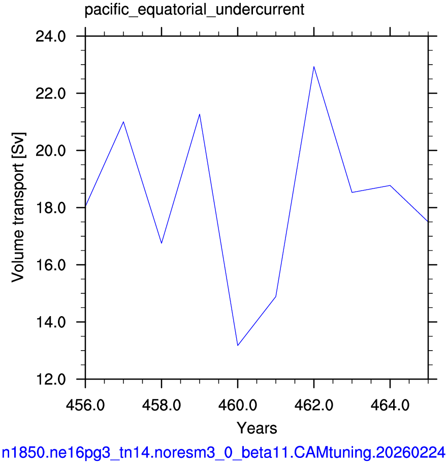 Pacific equatorial undercurrent