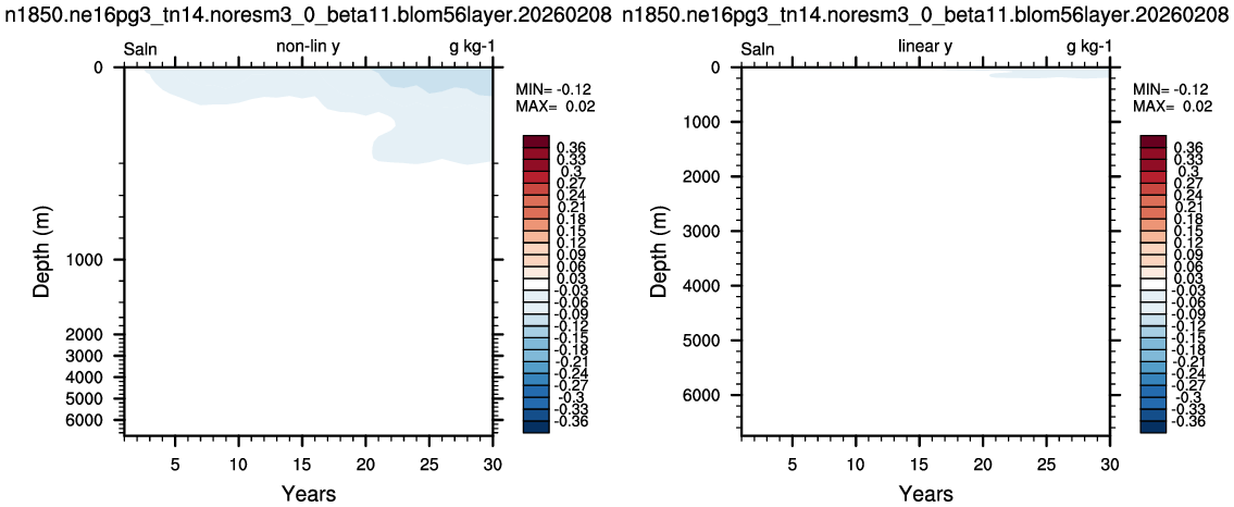 Salinity