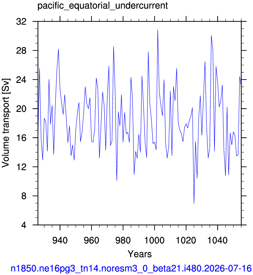 Pacific equatorial undercurrent