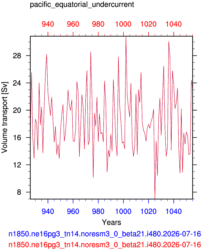 Pacific equatorial undercurrent