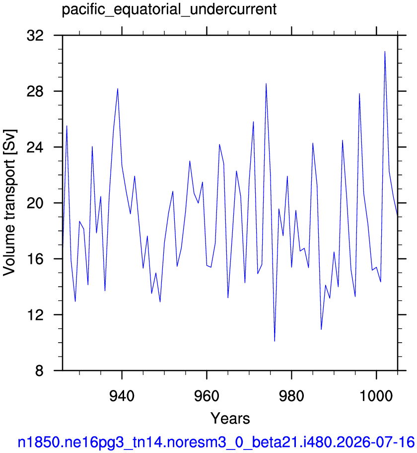 Pacific equatorial undercurrent