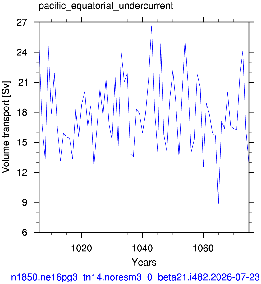 Pacific equatorial undercurrent