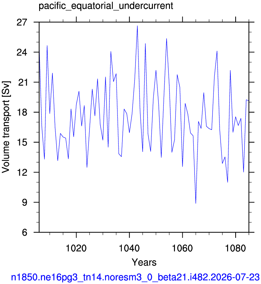 Pacific equatorial undercurrent