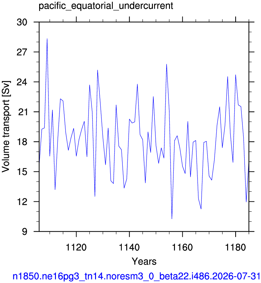 Pacific equatorial undercurrent
