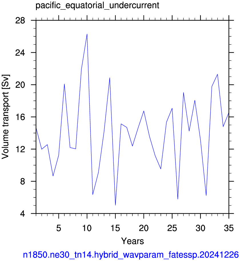 Pacific equatorial undercurrent