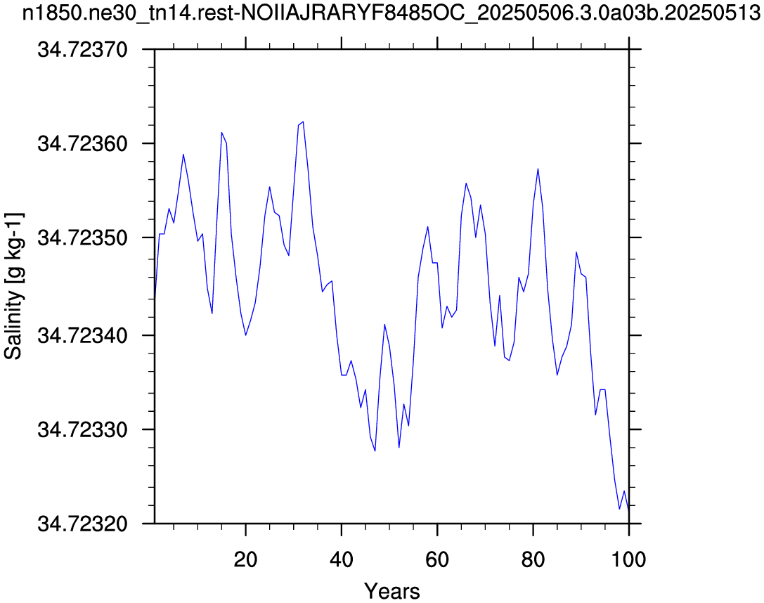 Salinity