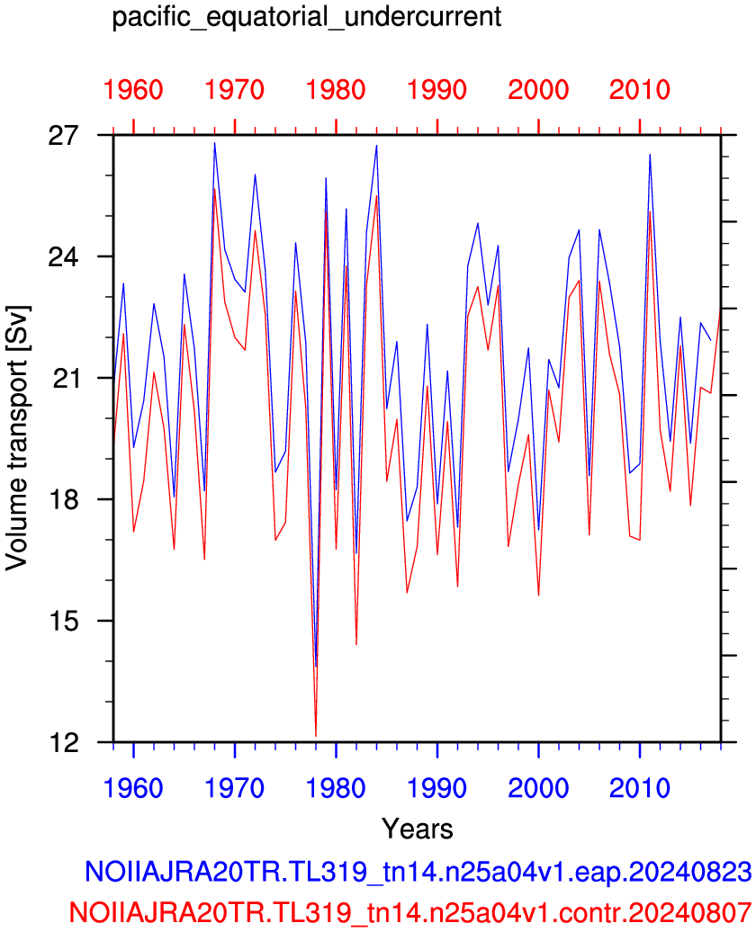 Pacific equatorial undercurrent