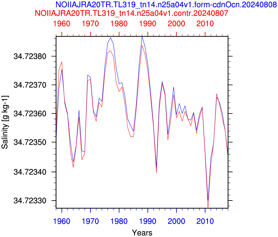 Salinity