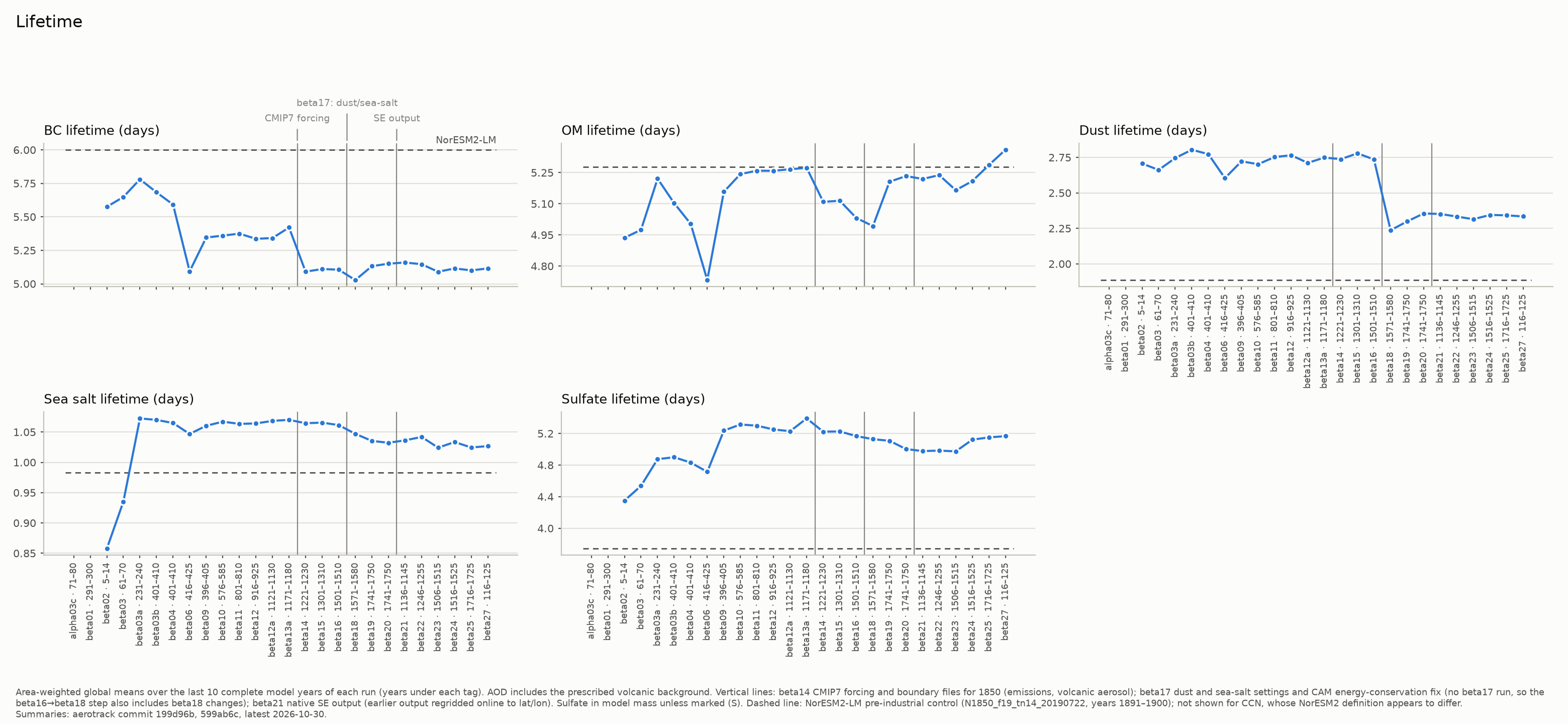 Lifetime across NorESM3 versions