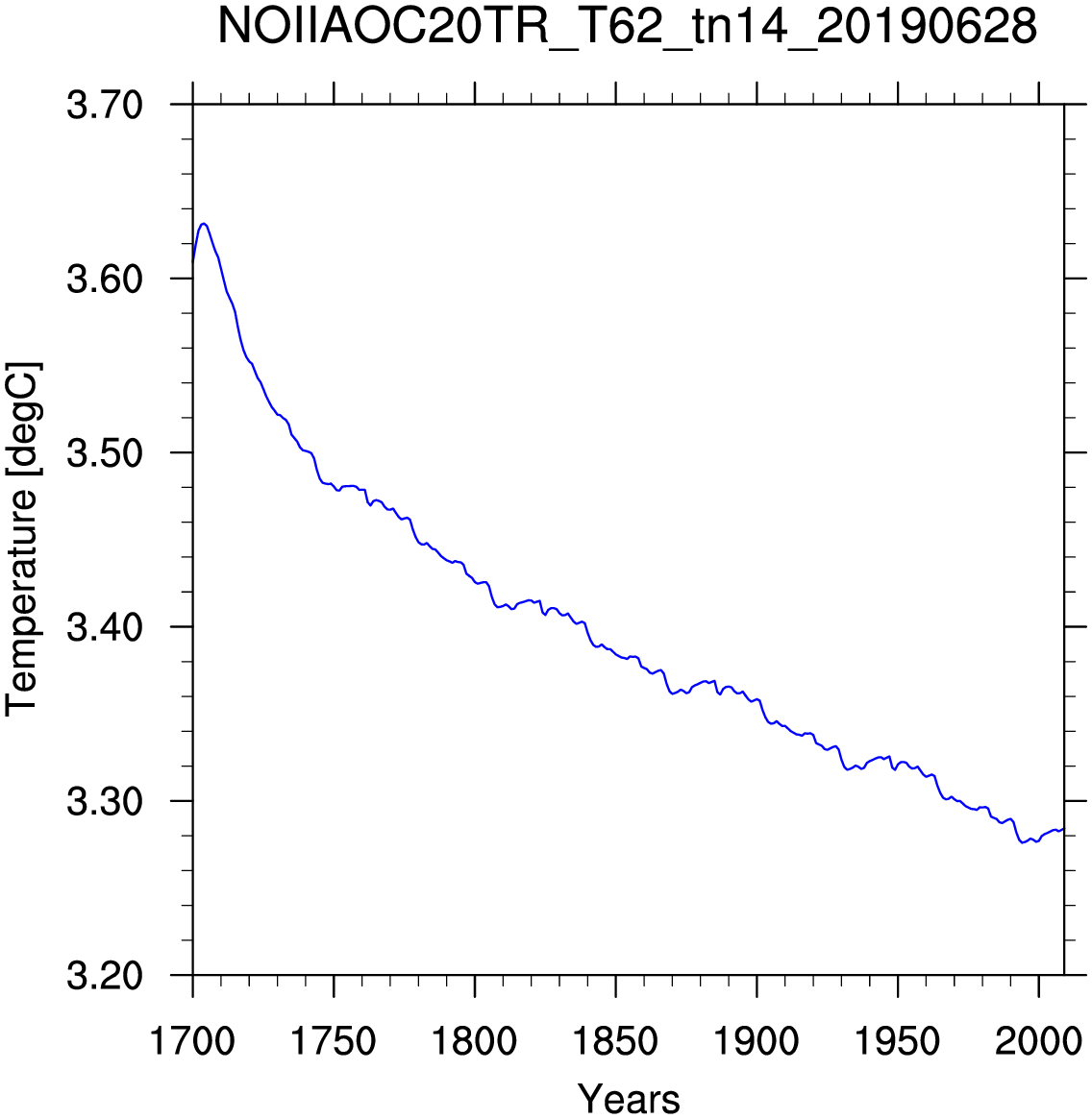 Temperature