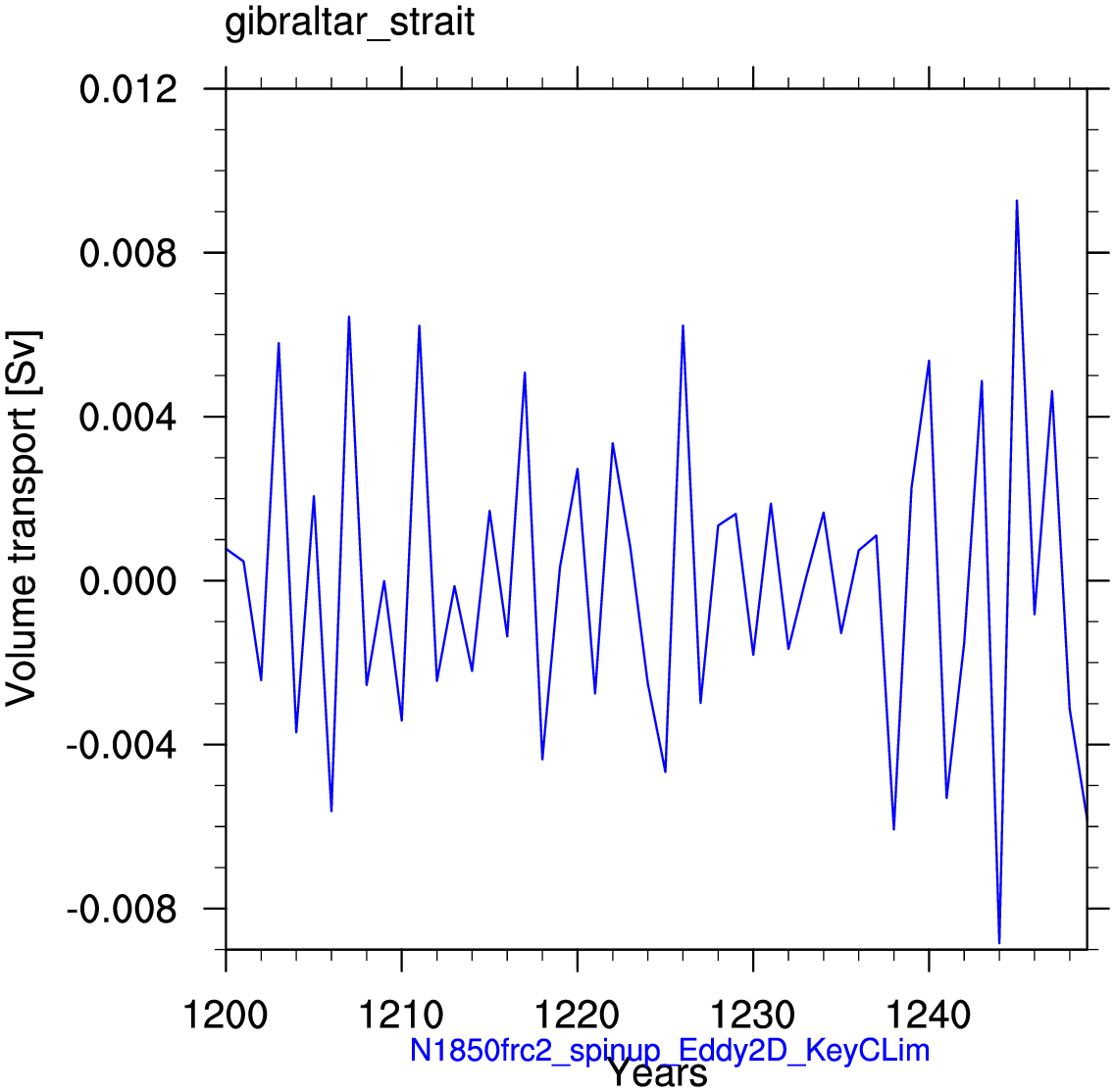 Gibraltar strait