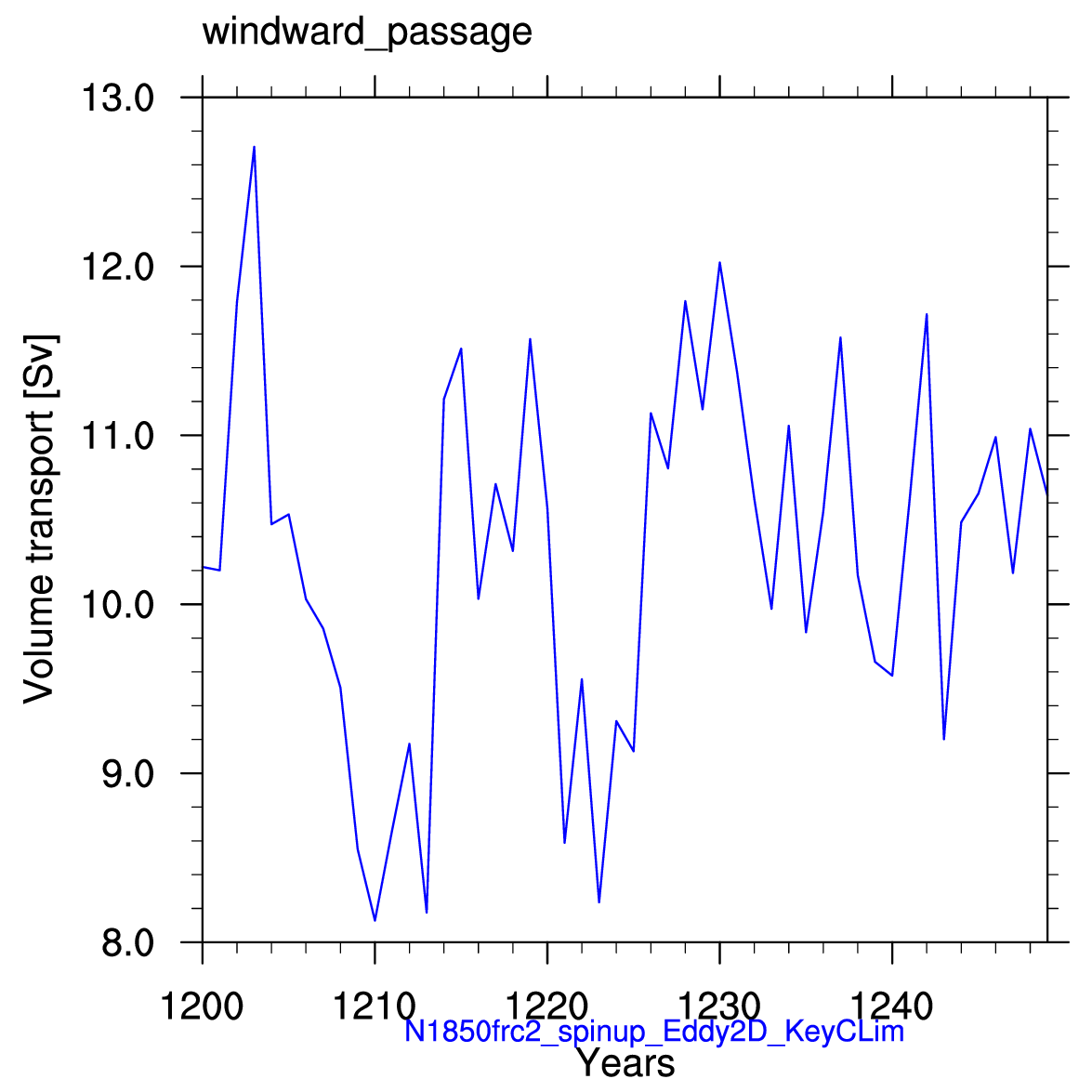 Windward passage