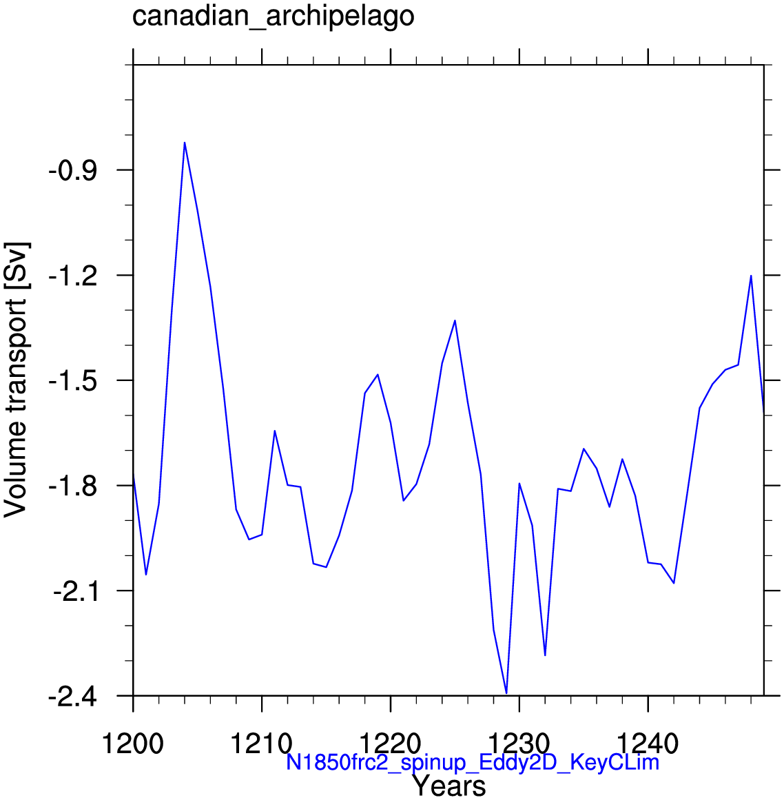 Canadian archipelago