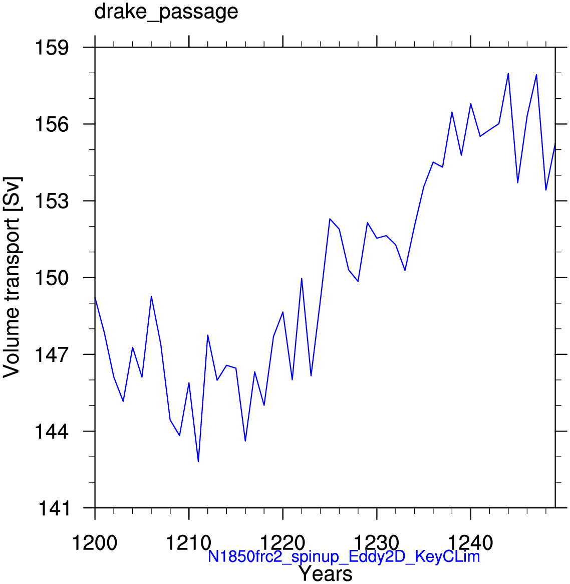 Drake Passage