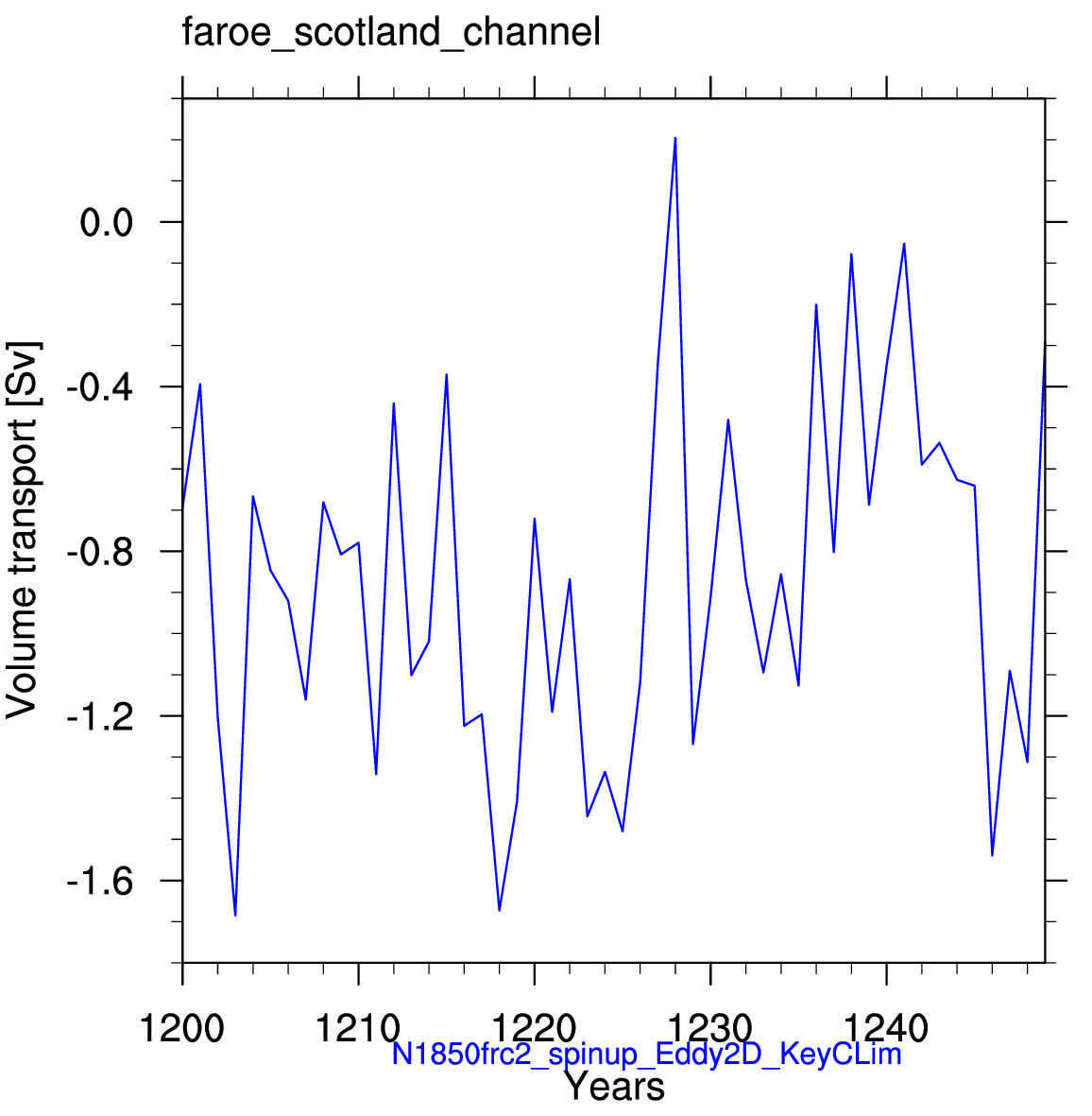 Faroe Scotland channel