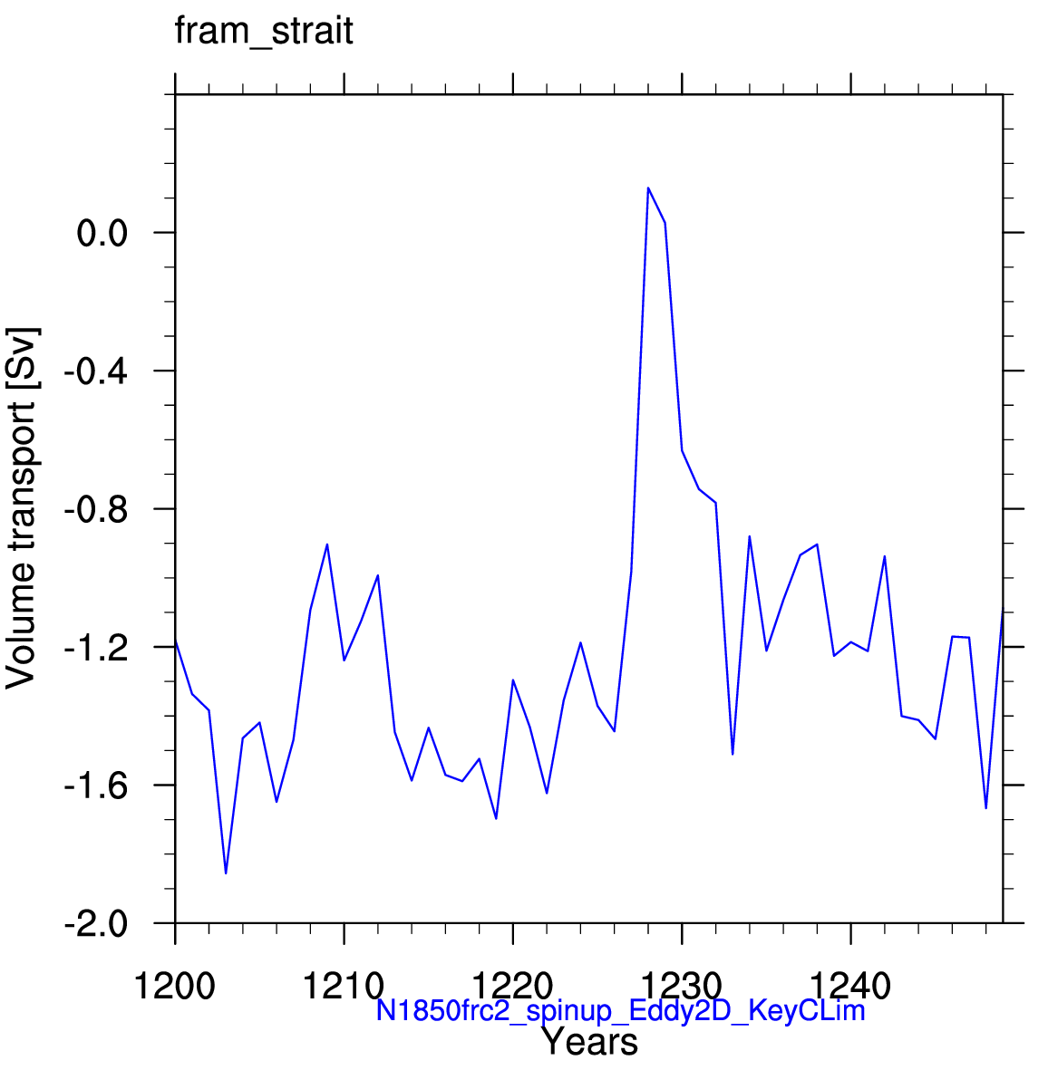 Fram strait